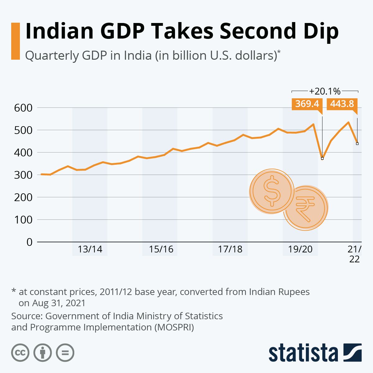 Indian GDP Takes Second Dip