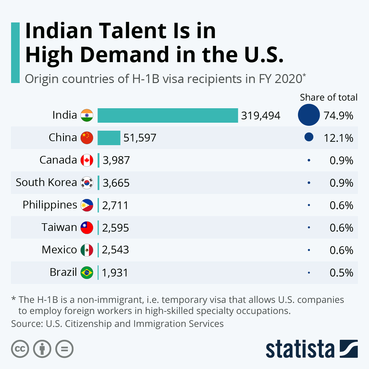 Indian Talent Is in High Demand in the U.S.