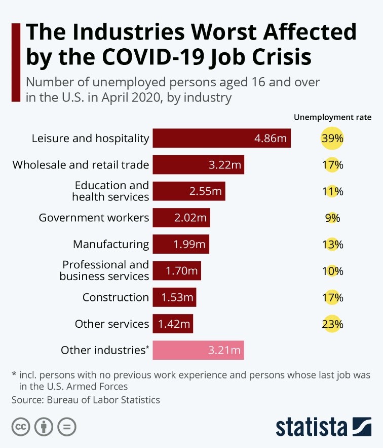 The Industries Worst Affected by the COVID-19 Job Crisis