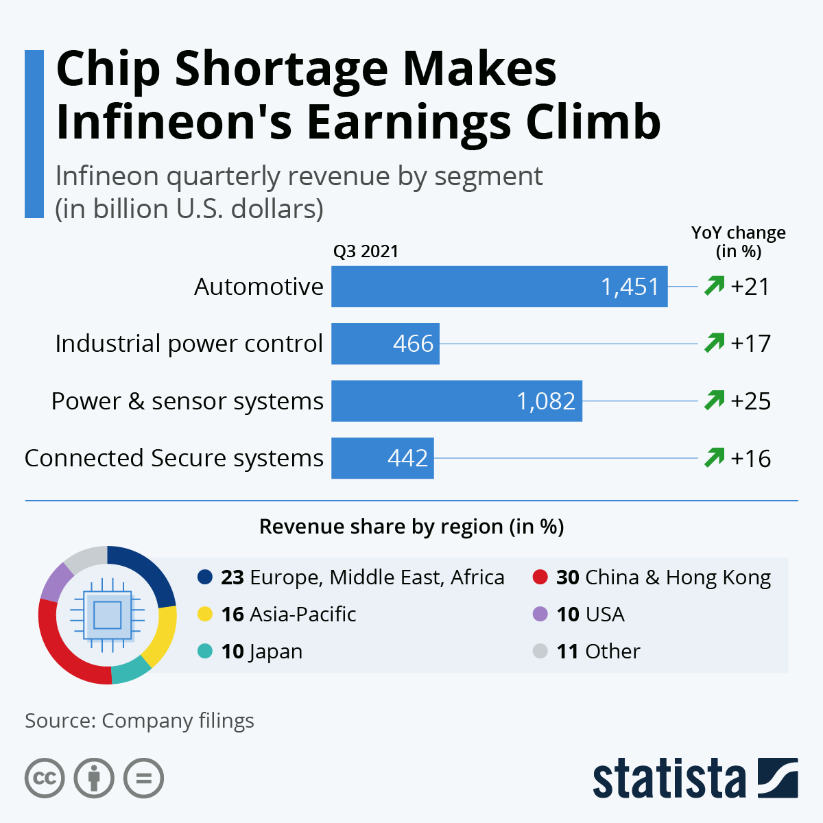 Chip Shortage Makes Infineon's Earnings Climb