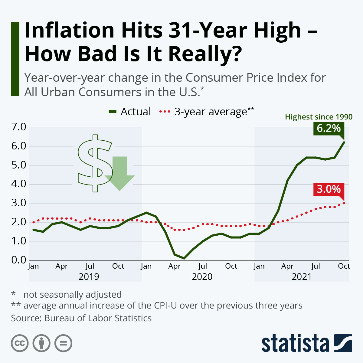 Inflation Hits 31-Year High - How Bad Is It Really?