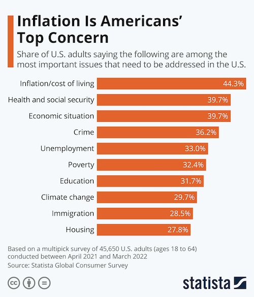 Inflation Is Americans' Top Concern
