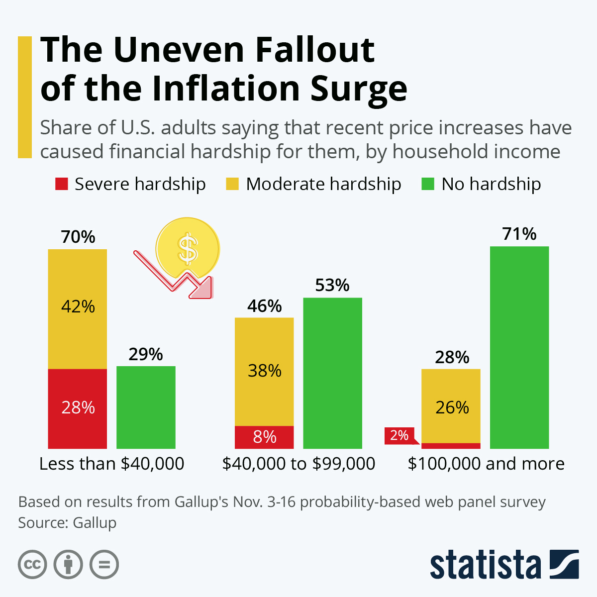 The Uneven Fallout of the Inflation Surge
