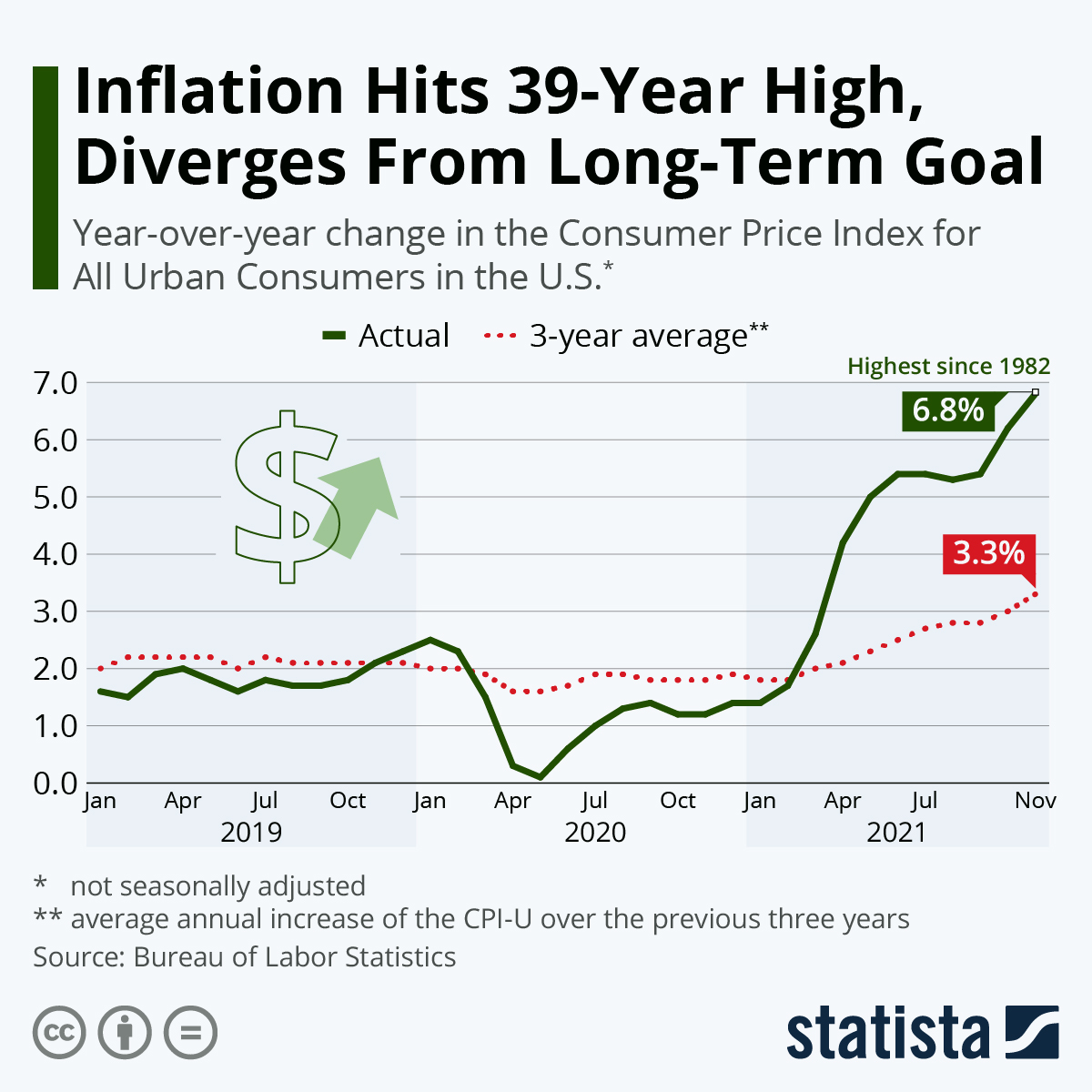 Inflation Hits 39-Year High, Diverges From Long-Term Goal