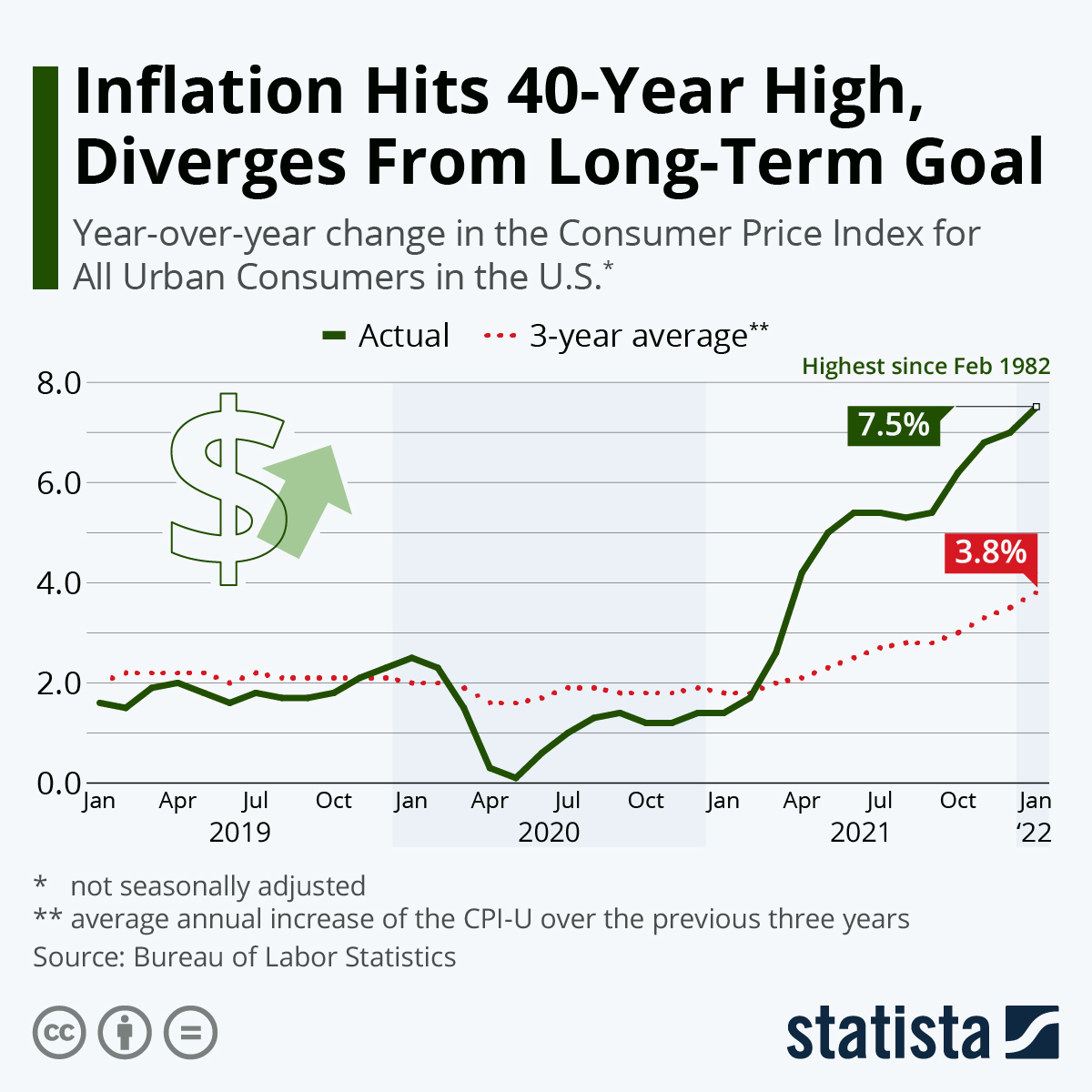 Inflation Hits 40-Year High, Diverges From Long-Term Goal