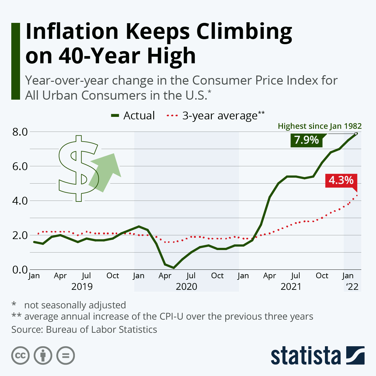Inflation Keeps Climbing at 40-Year High