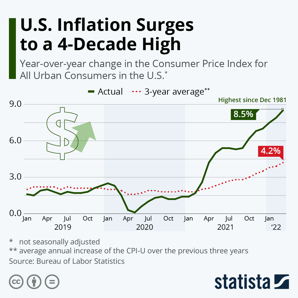 U.S. Inflation Surges to a 4-Decade High