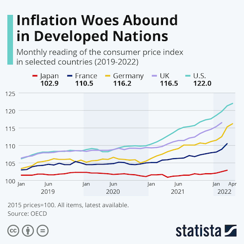 Inflation Woes Abound in Developed Nations