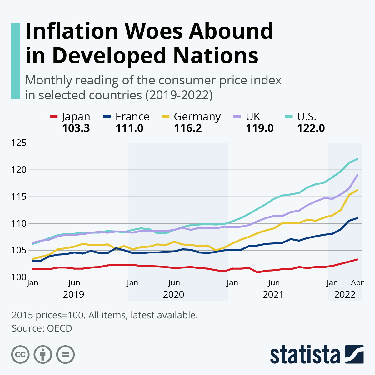 Inflation Woes Abound in Developed Nations