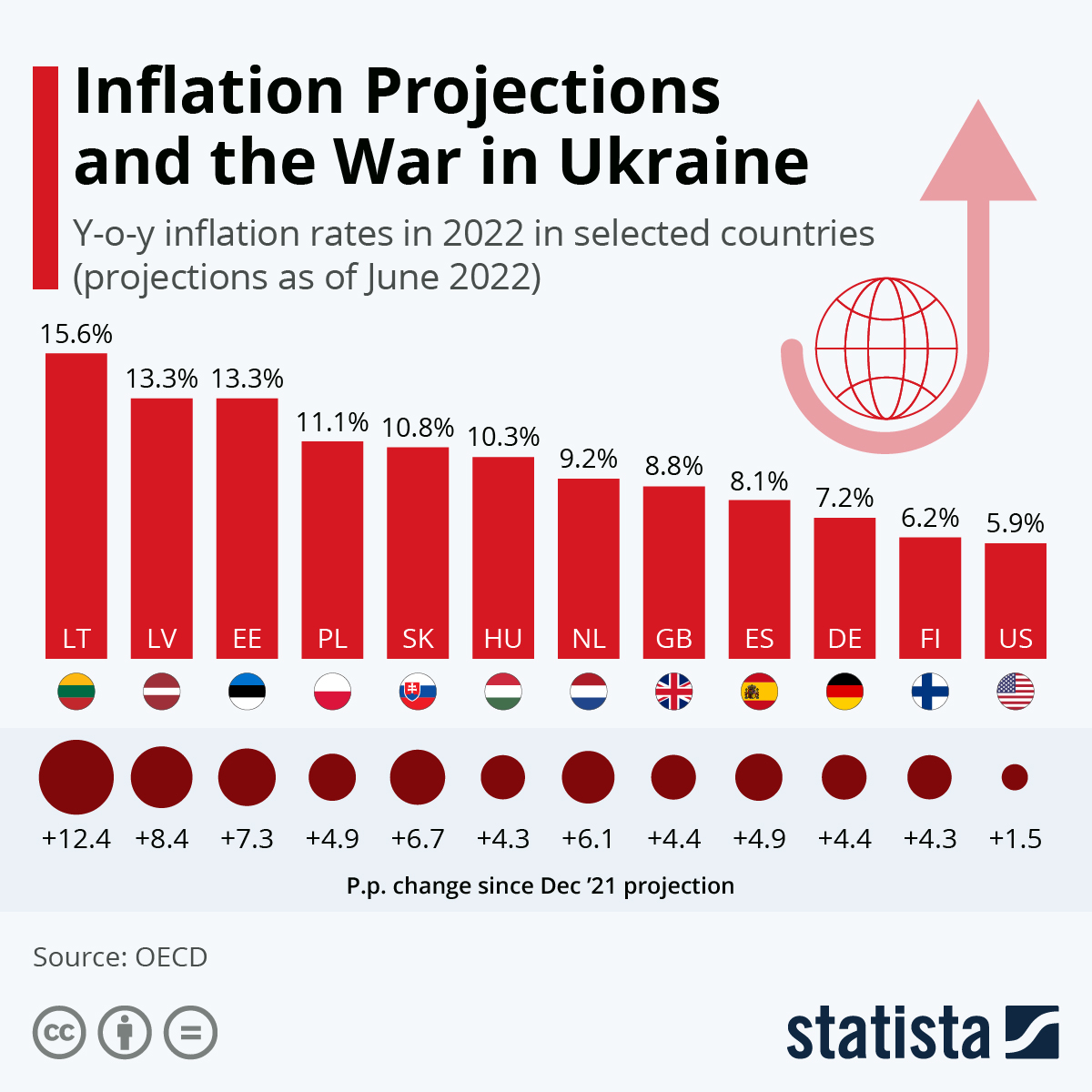 Inflation Projections and the War in Ukraine