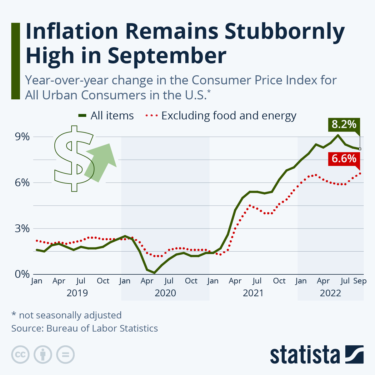 Inflation Remains Stubbornly High in September
