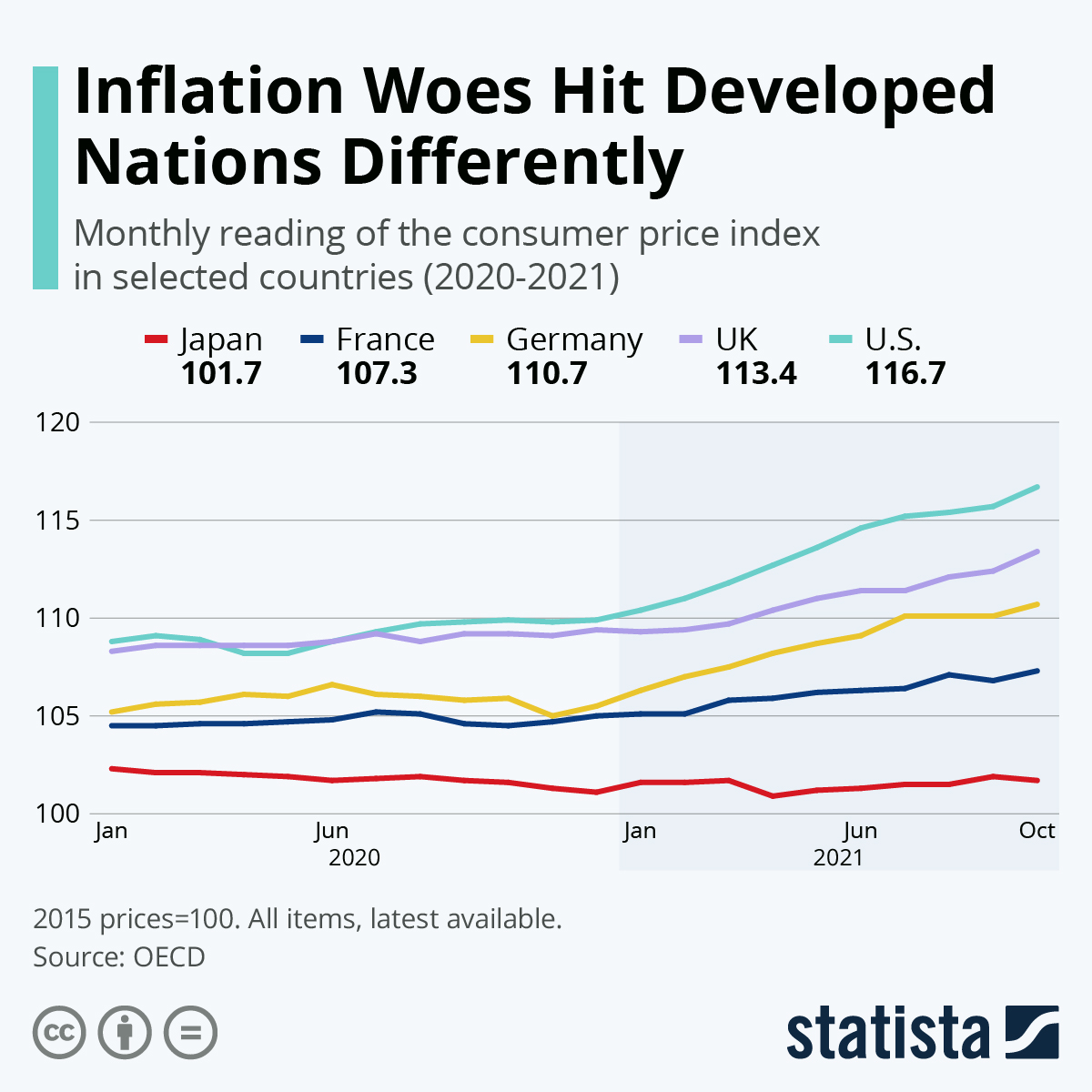 Inflation Woes Hit Developed Nations Differently
