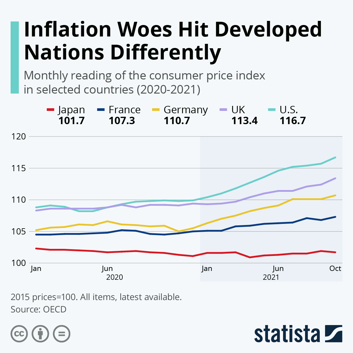 Inflation Woes Hit Developed Nations Differently