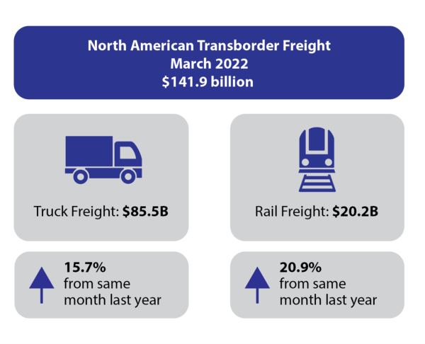 North American Transborder Freight up 23.8% in March 2022 from March 2021
