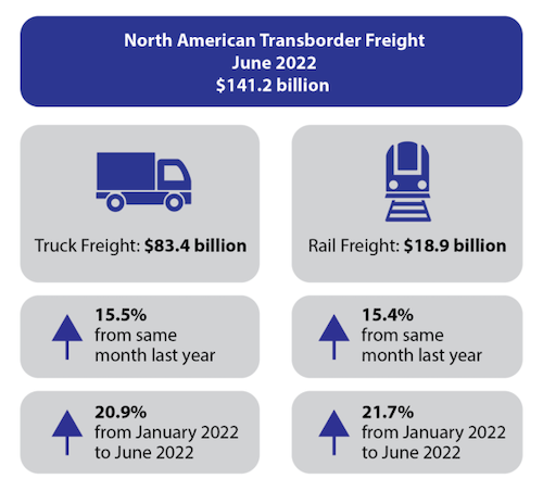North American Transborder Freight up 21.8% in June 2022 from June 2021