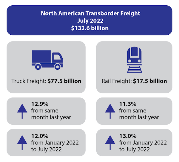 North American Transborder Freight up 19.1% in July 2022 from July 2021