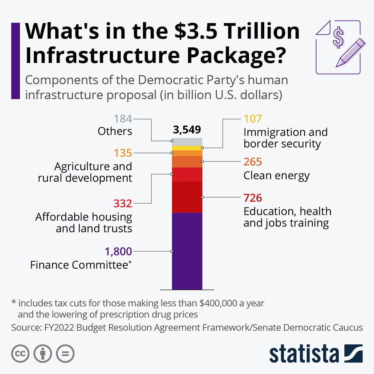 What's in the $3.5 Trillion Infrastructure Package?