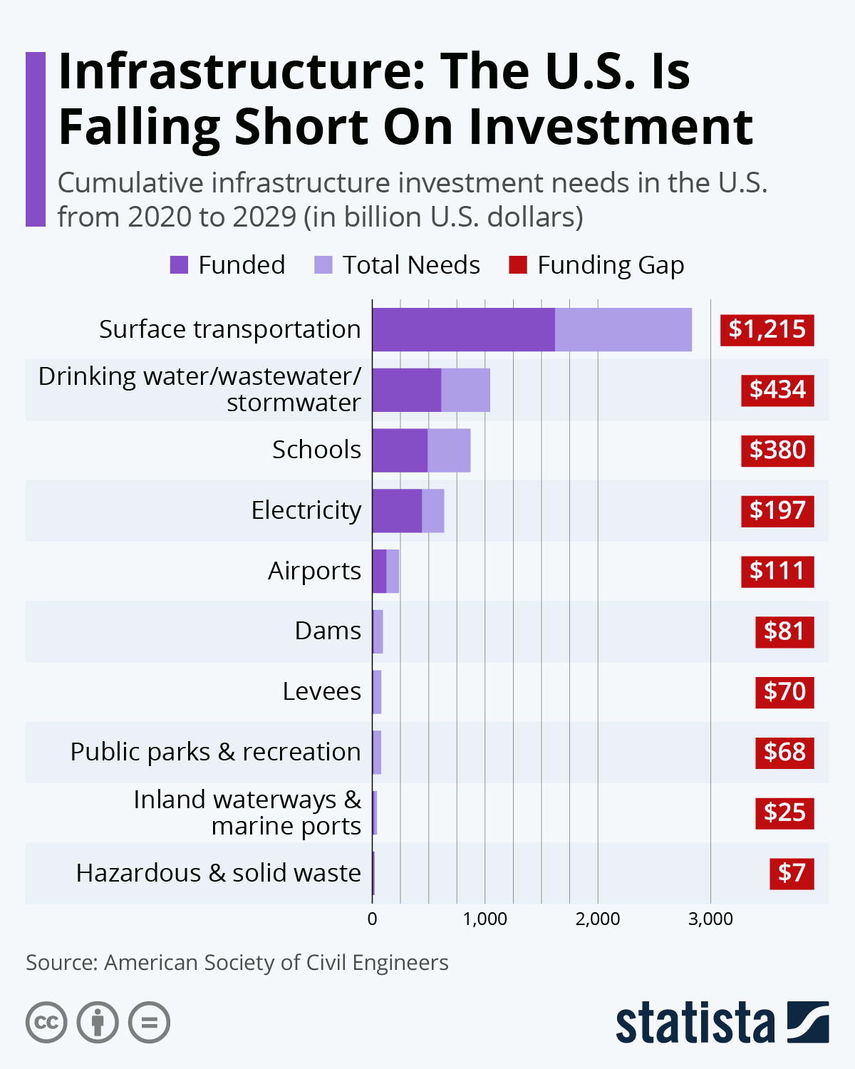 Infrastructure The US Is Falling Short On Investment