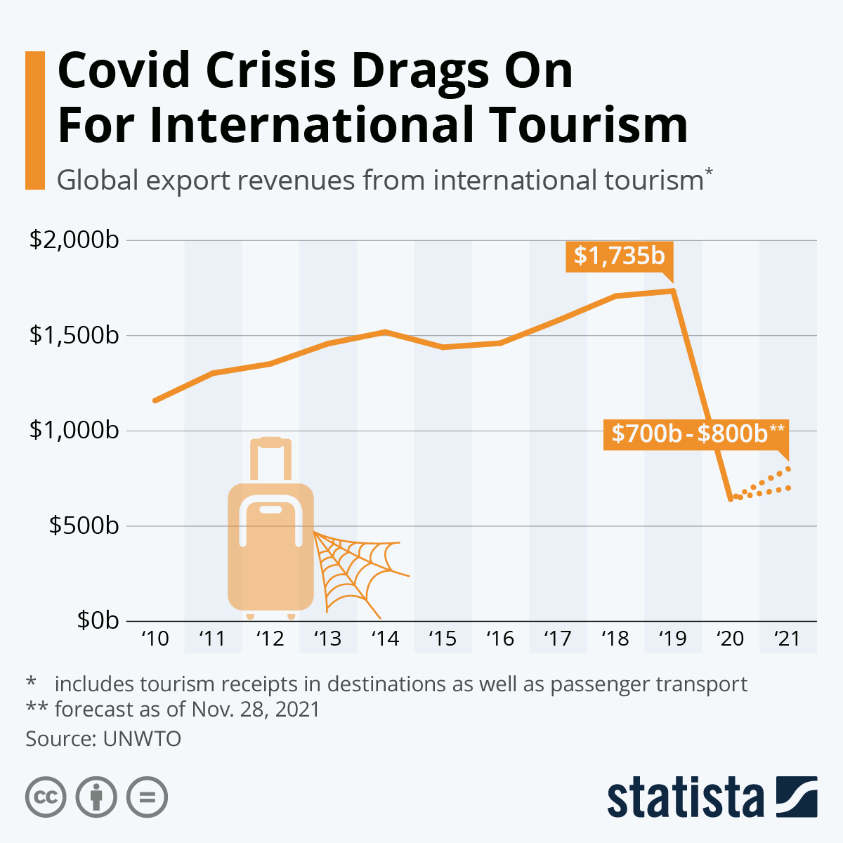 Covid Crisis Drags On For International Tourism