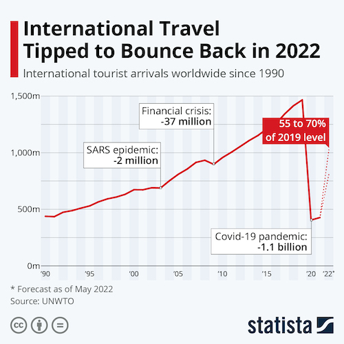 International Travel Tipped to Bounce Back in 2022