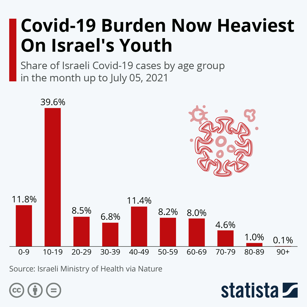 Covid-19 Burden Now Heaviest On Israel's Youth