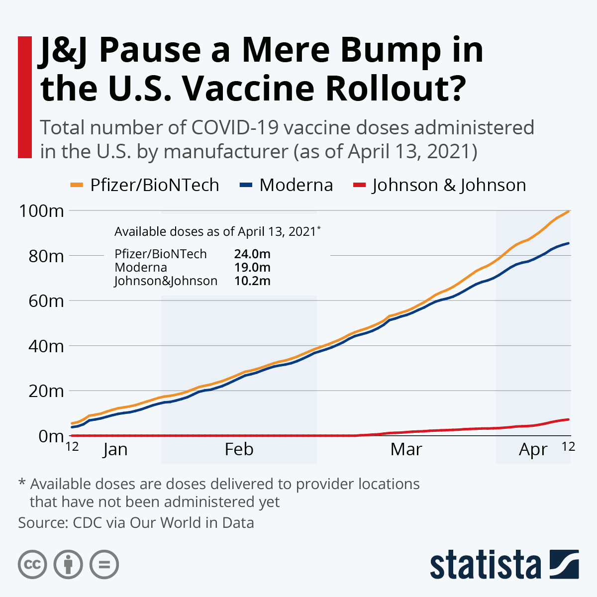 J&J Pause a Mere Bump in the U.S. Vaccine Rollout