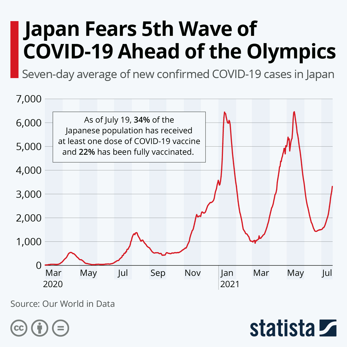 Japan Fears 5th Wave of COIVD-19 Ahead of the Olympics