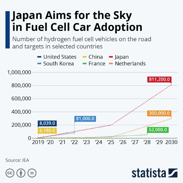 Japan Aims for the Sky in Fuel Cell Car Adoption