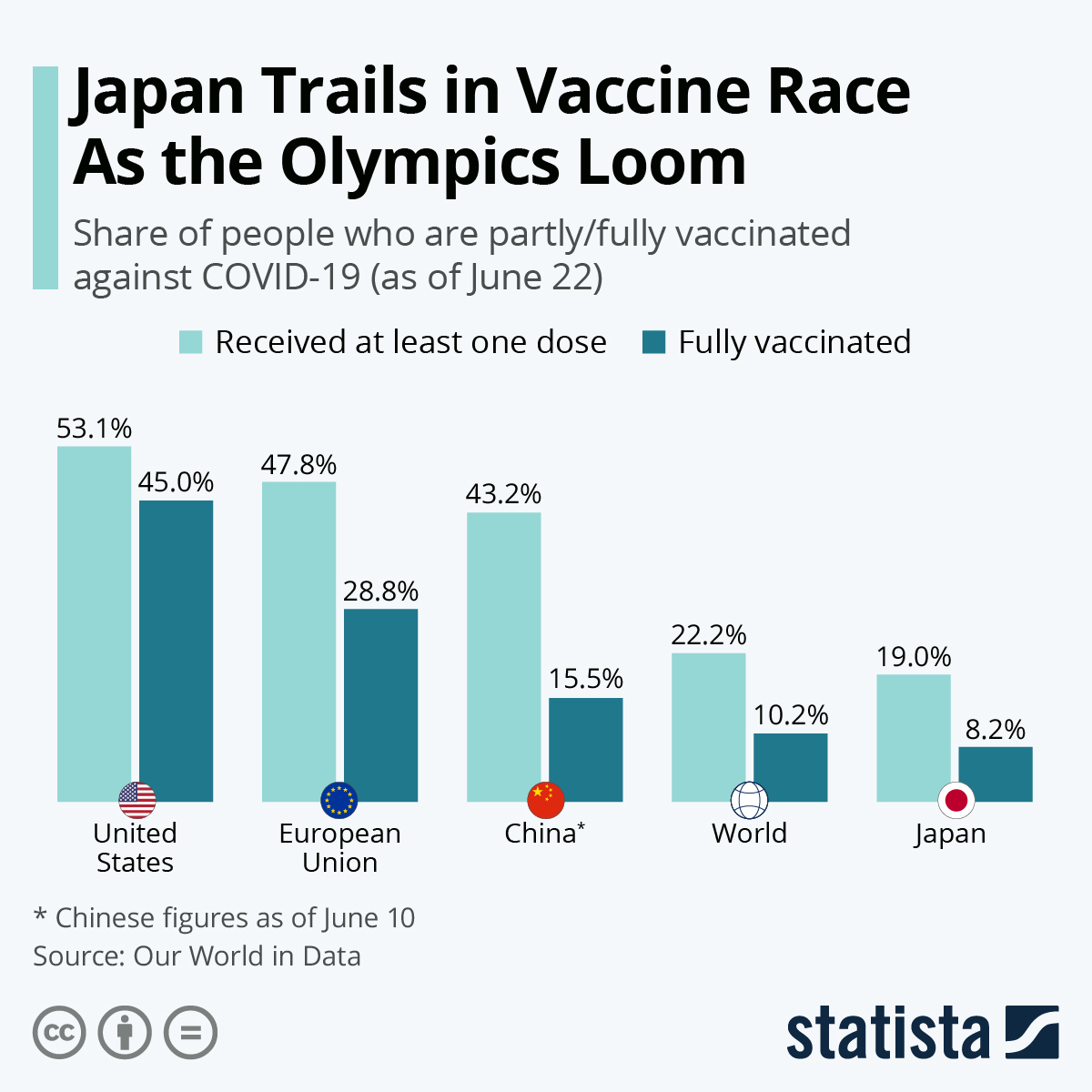 Japan Trails In Vaccine Race As the Olympics Loom