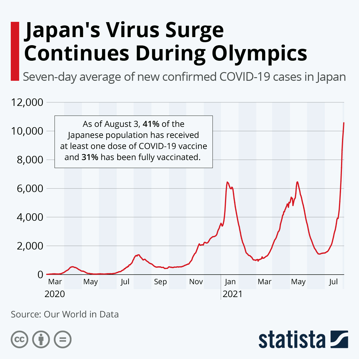 Japan's Virus Surge Continues During Olympics