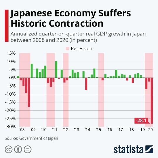 Japanese Economy Suffers Historic Contraction