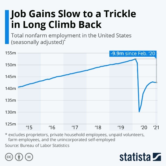 Job Gains Slow to a Trickle in Long Climb Back