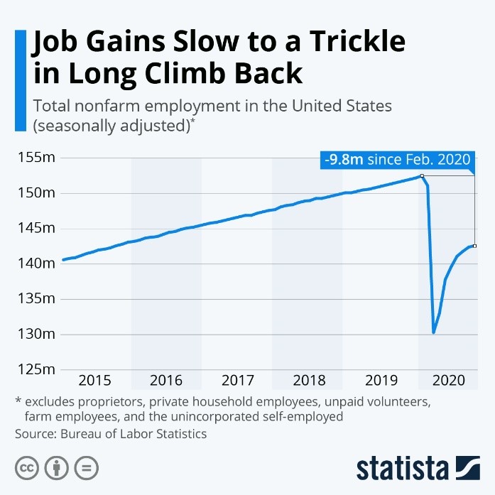 Job Gains Slow to a Trickle in Long Climb Back