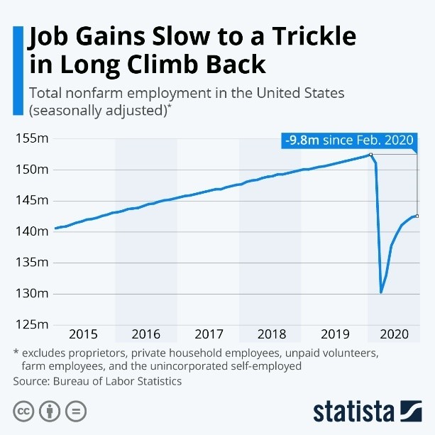 Job Gains Slow to a Trickle in Long Climb Back