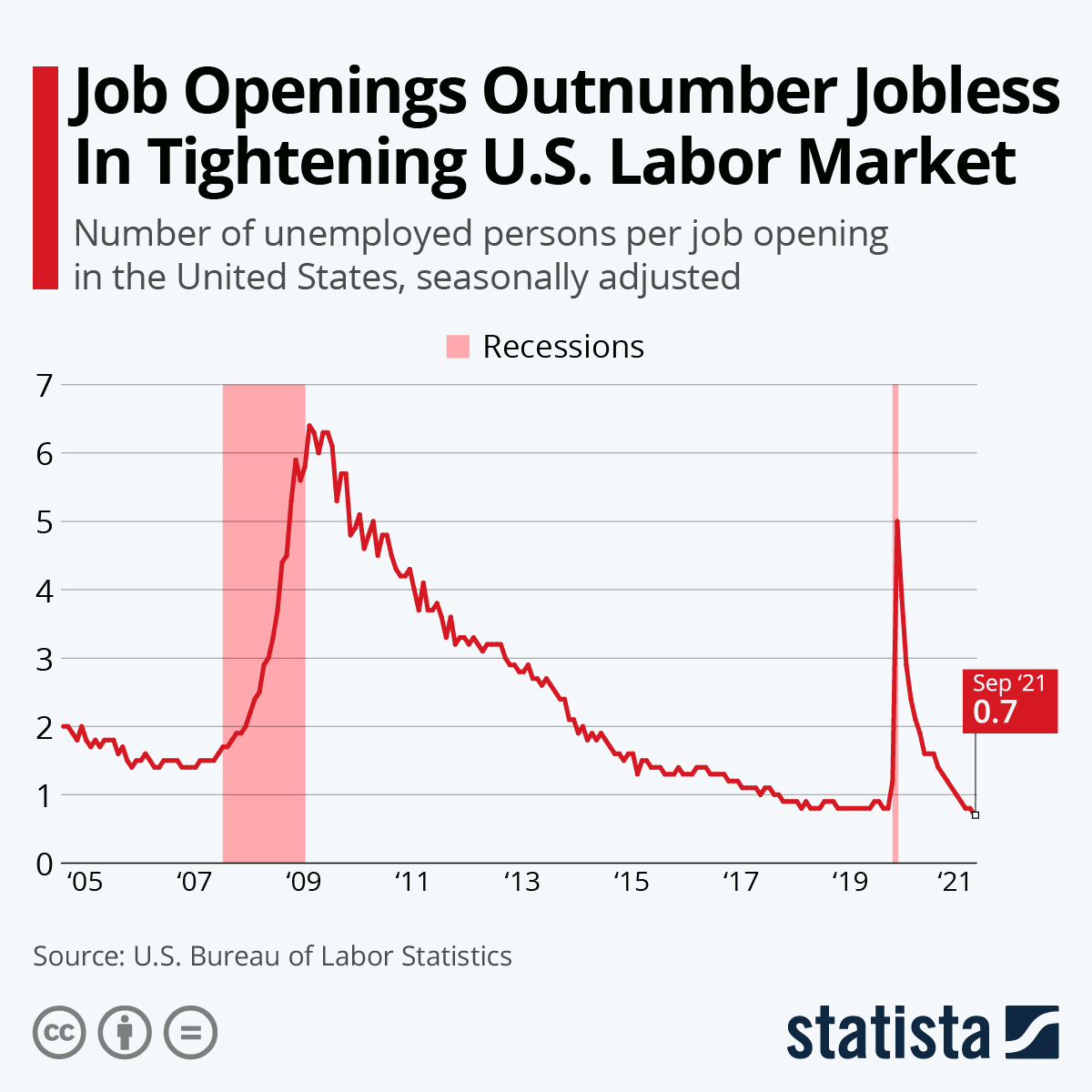 Job Openings Outnumber Jobless In Tightening U.S. Labor Market