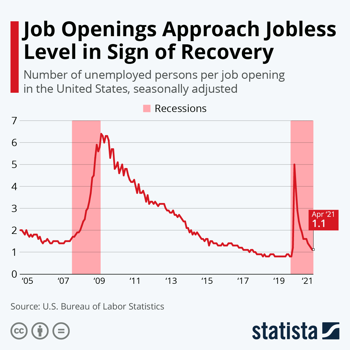 Job Openings Approach Jobless Level in Sign of Recovery