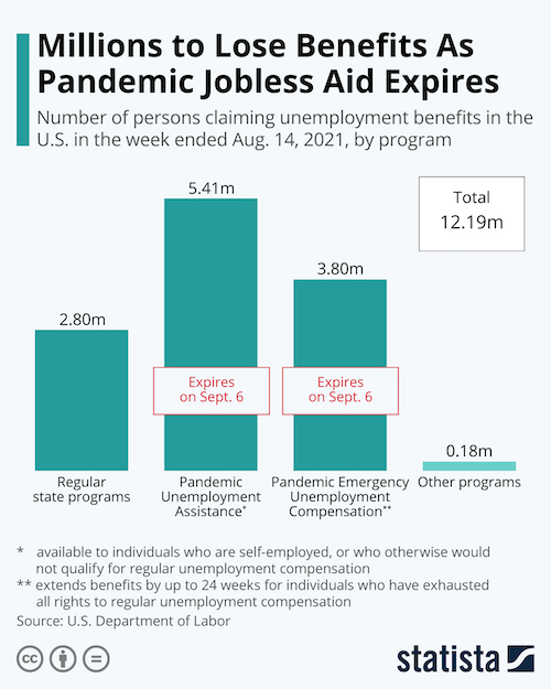 Millions to Lose Benefits As Pandemic Jobless Aid Expires