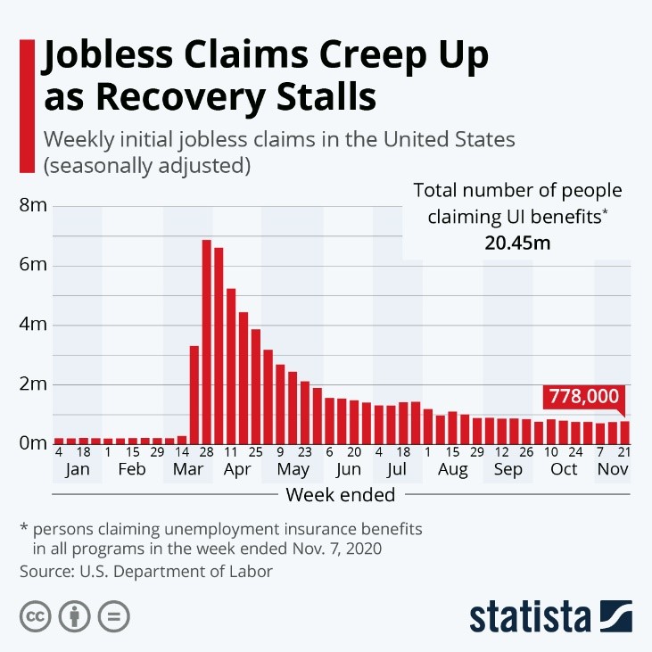Jobless Claims Creep Up as Recovery Stalls