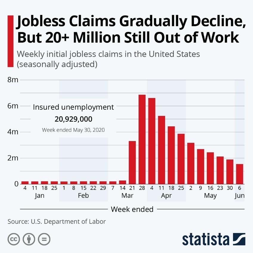 Jobless Claims Gradually Decline, But 20+ Million Still Out of Work