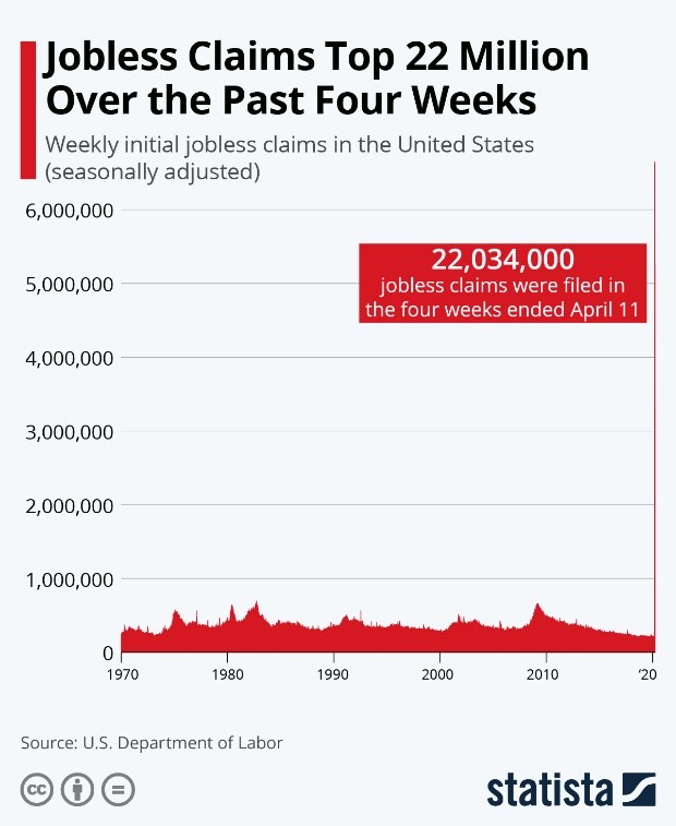 Jobless Claims Top 22 Million