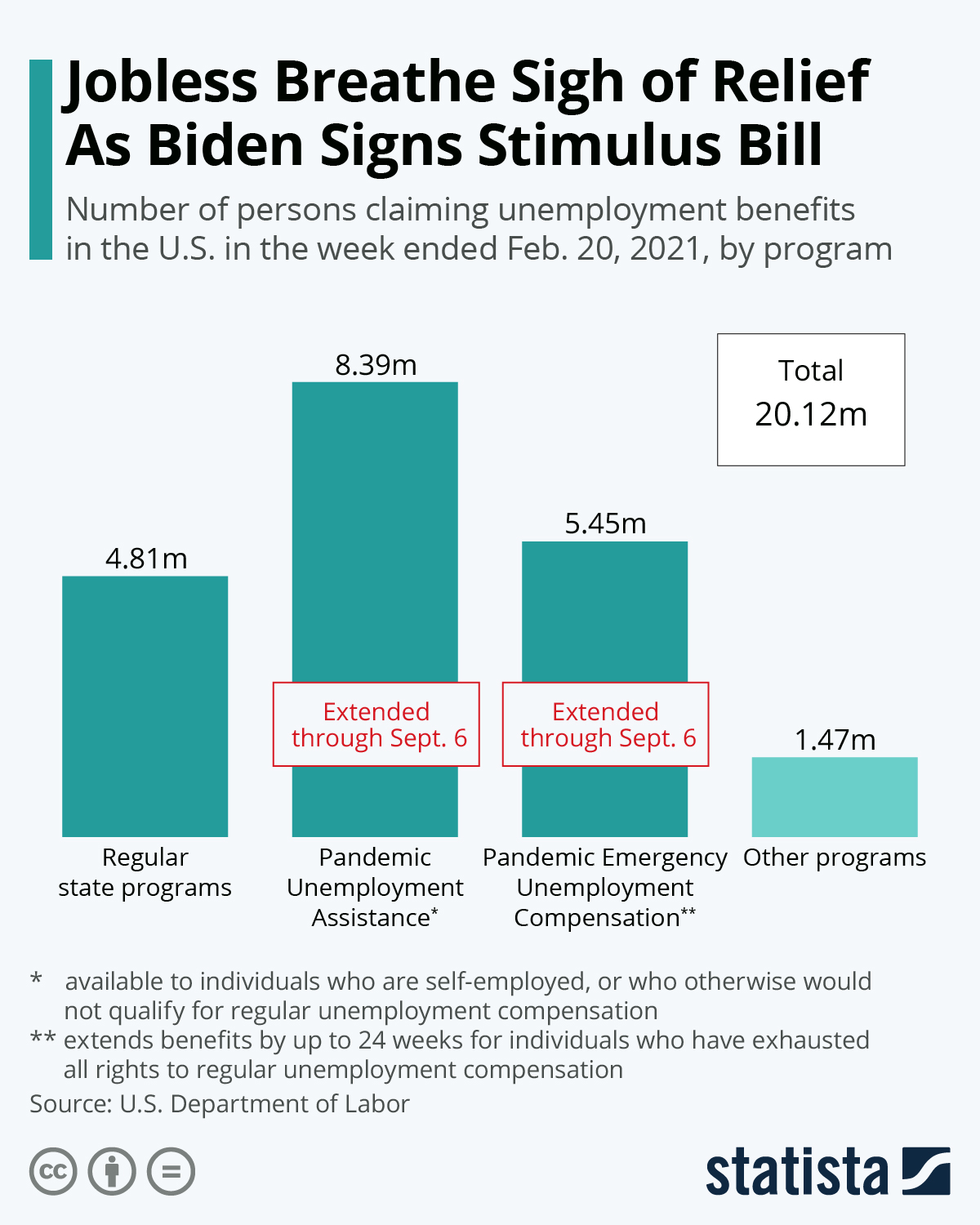 Jobless Breathe Sigh of Relief As Biden Signs Stimulus Bill
