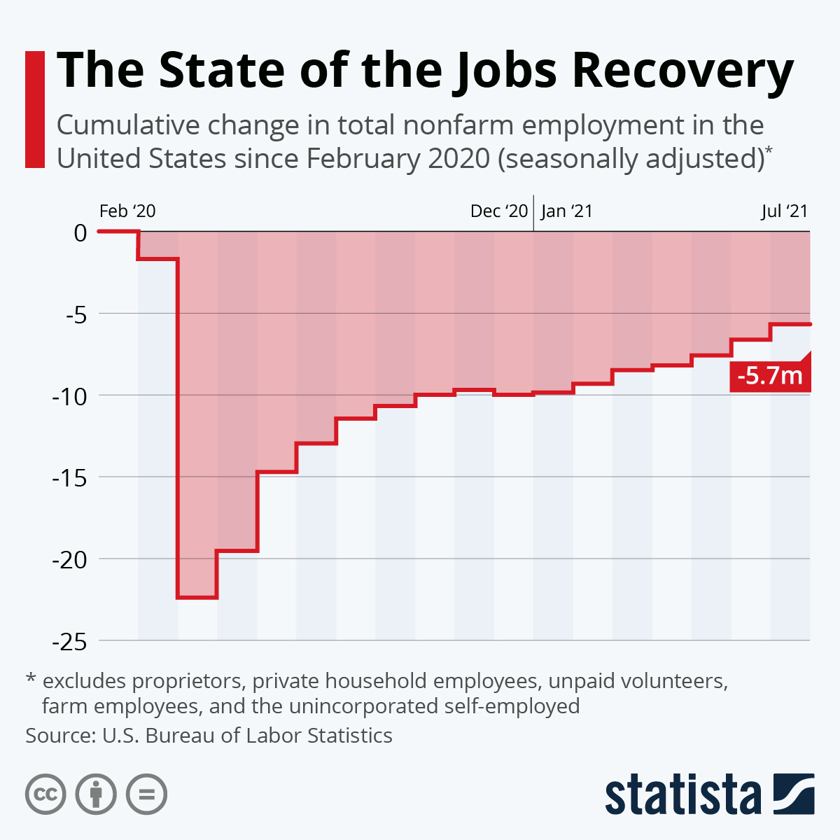 The State of the Jobs Recovery