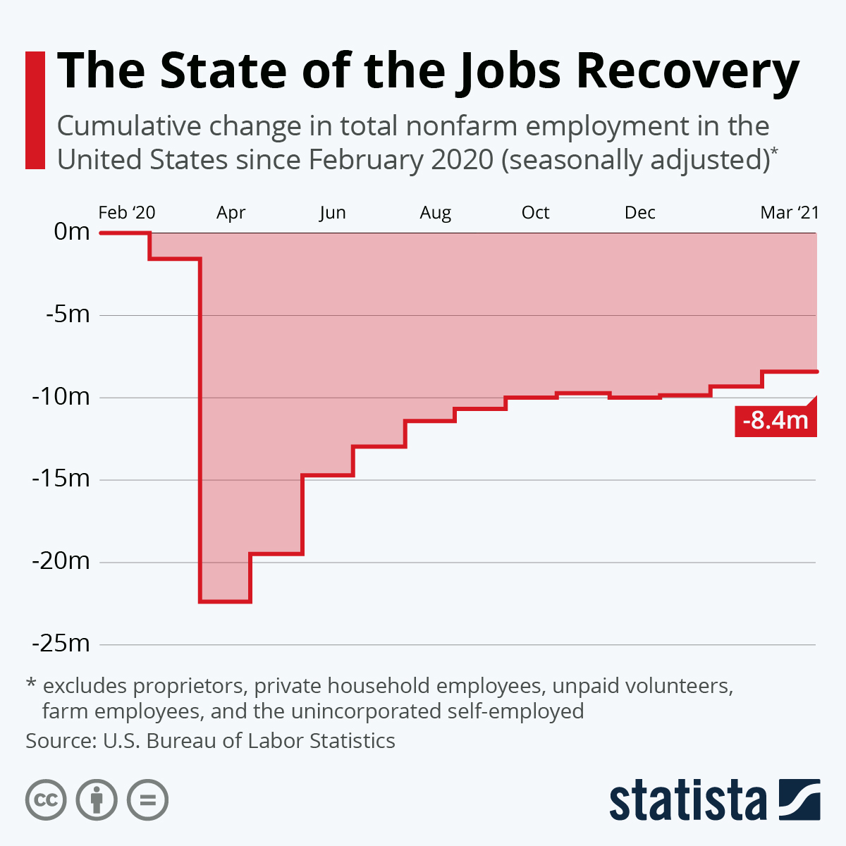 The State of the Jobs Recovery