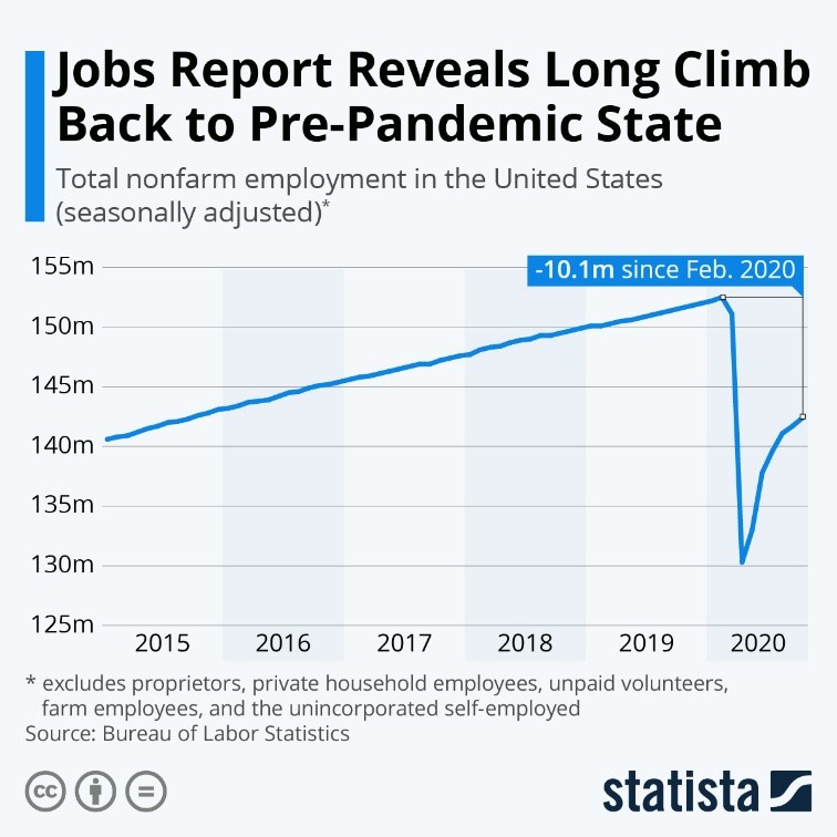 Jobs Report Reveals Long Climb Back to Pre-Pandemic State