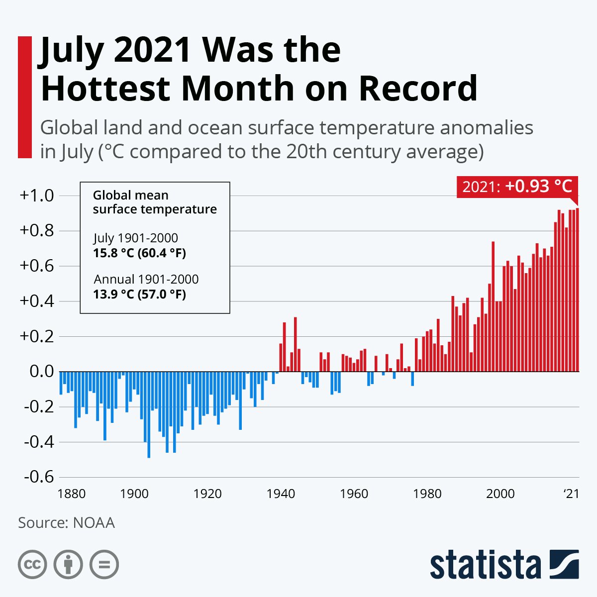July 2021 Was the Hottest Month on Record