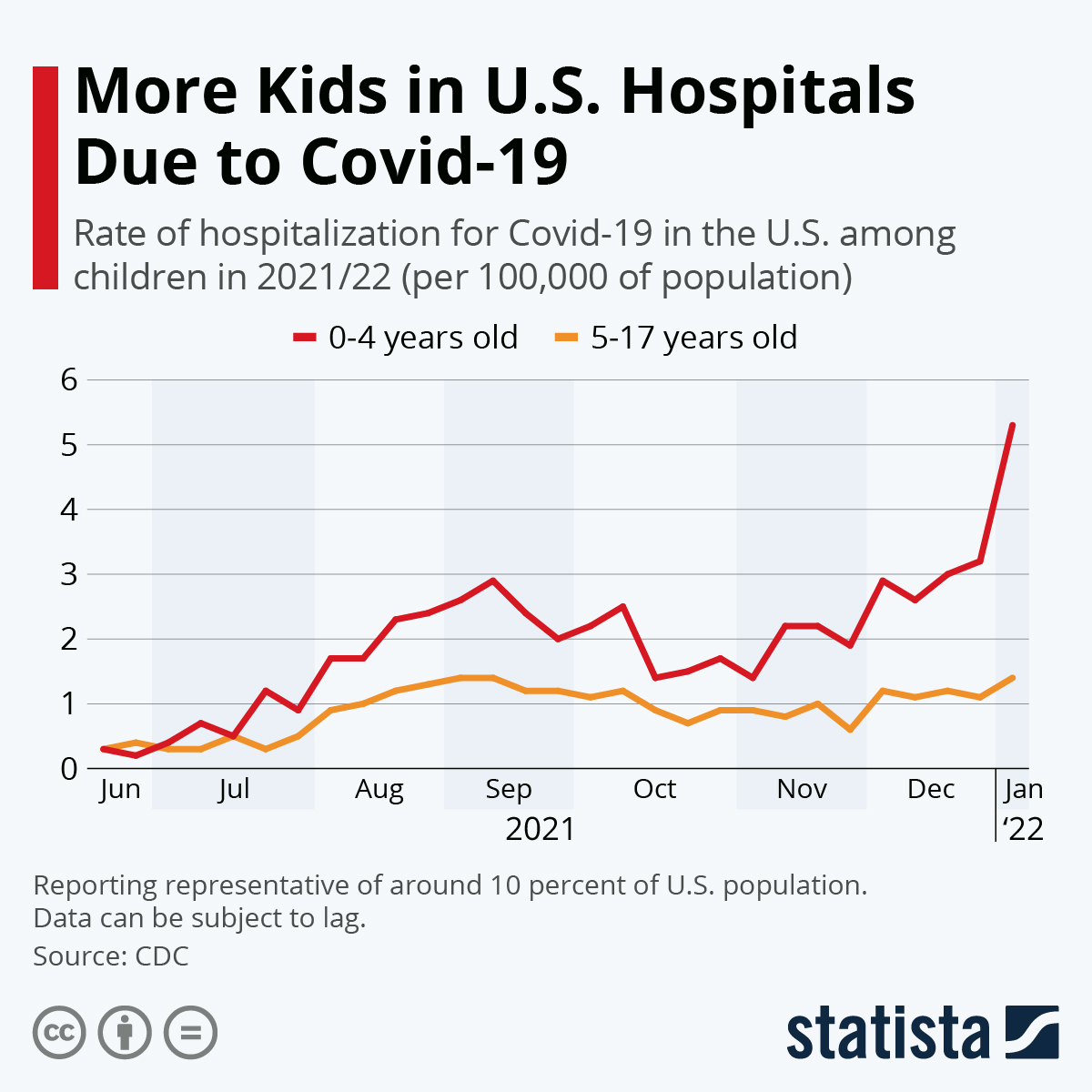 More Kids in U.S. Hospitals Due to COVID-19