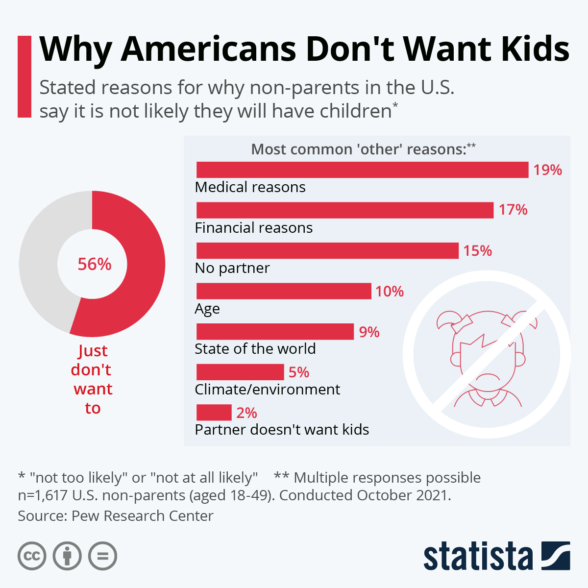 Why Americans Don't Want Kids