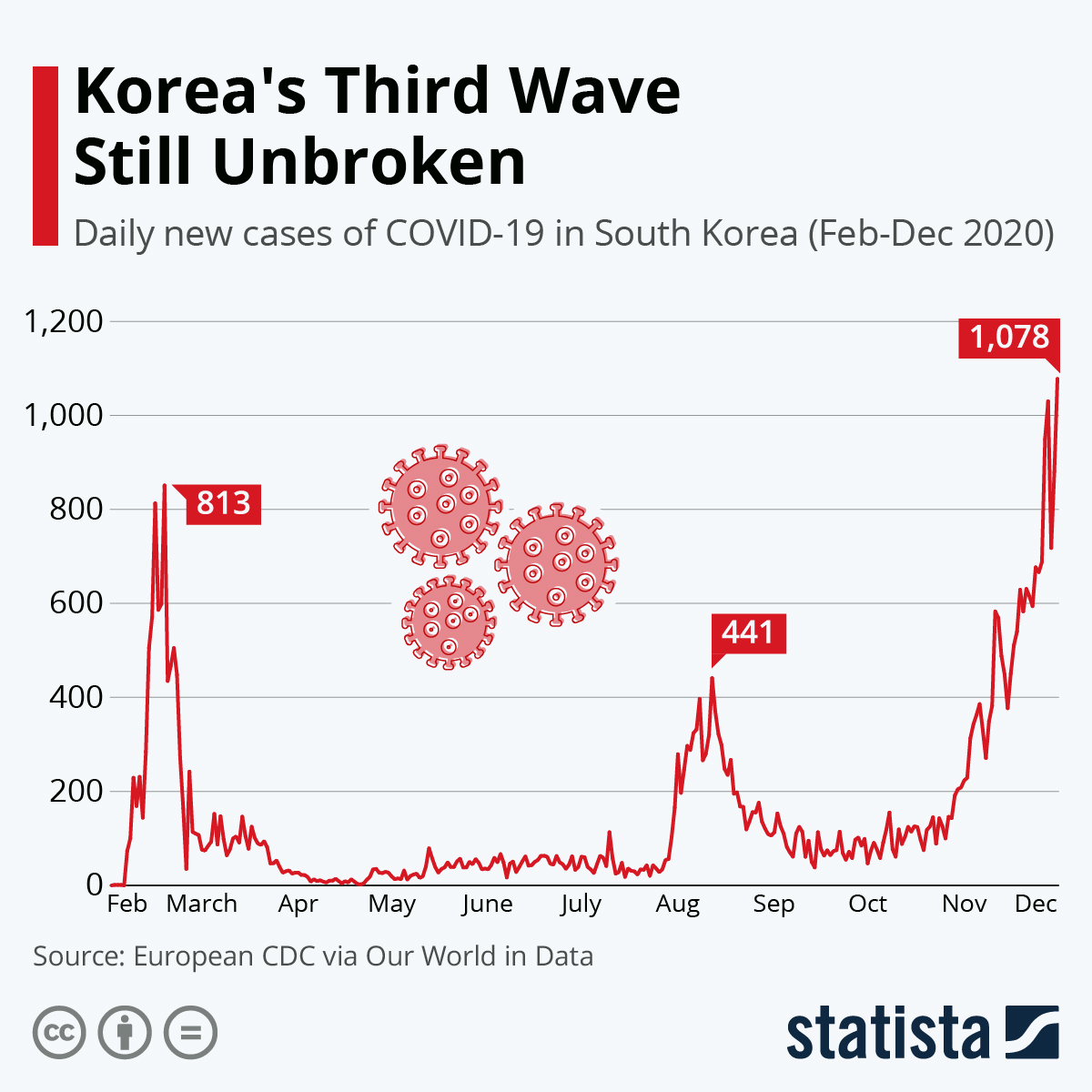 Koreas Third Wave Still Unbroken