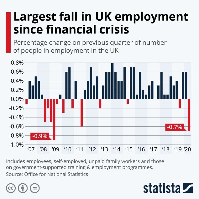 Large Fall in UK Employment Since Financial Crisis