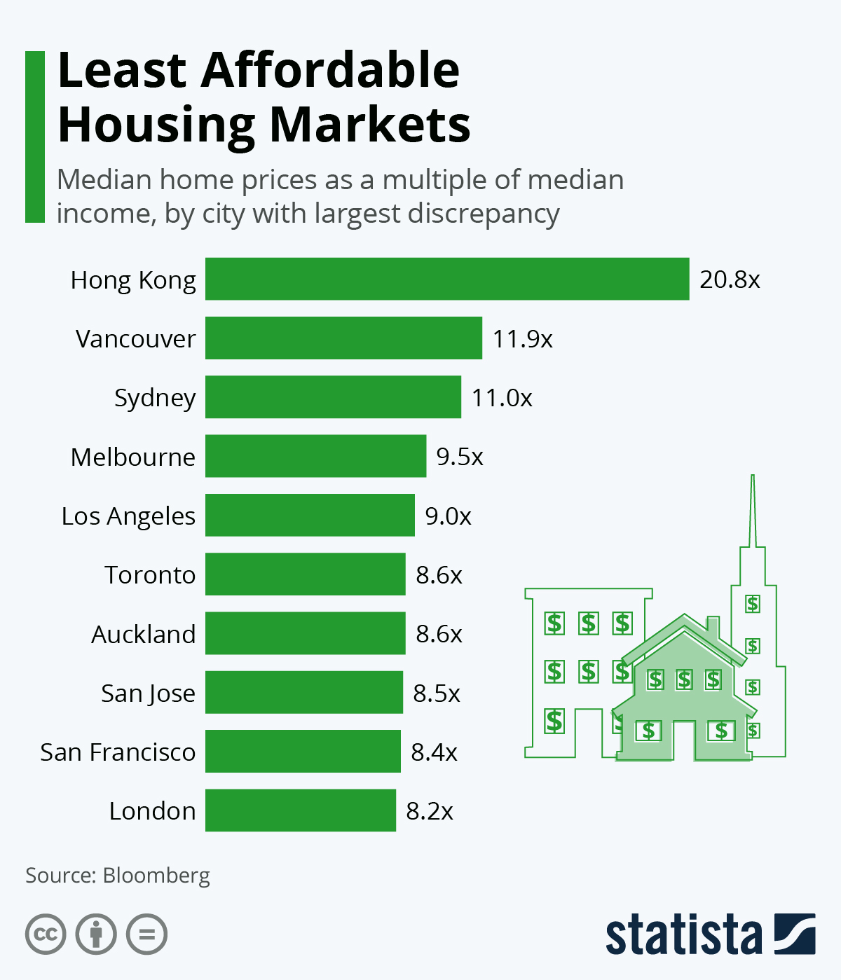 Least Affordable Housing Markets